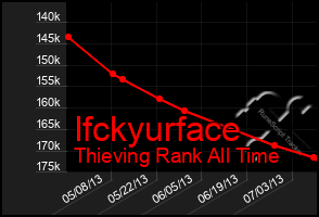 Total Graph of Ifckyurface