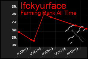 Total Graph of Ifckyurface