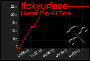 Total Graph of Ifckyurface