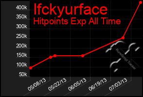 Total Graph of Ifckyurface