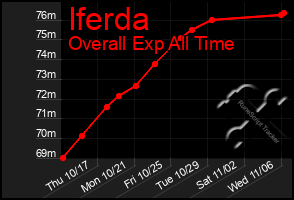 Total Graph of Iferda