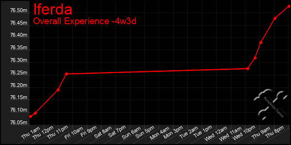 Last 31 Days Graph of Iferda