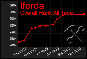 Total Graph of Iferda