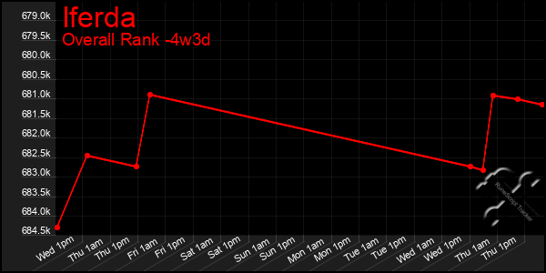 Last 31 Days Graph of Iferda