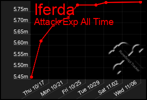 Total Graph of Iferda