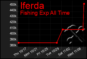 Total Graph of Iferda