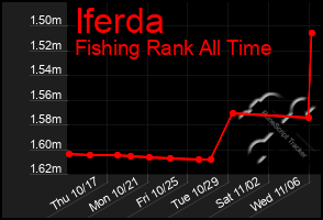 Total Graph of Iferda