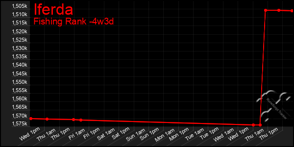 Last 31 Days Graph of Iferda