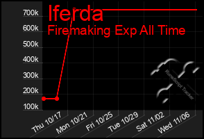 Total Graph of Iferda