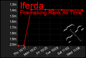 Total Graph of Iferda