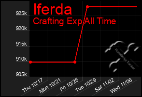 Total Graph of Iferda