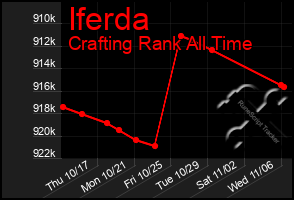 Total Graph of Iferda