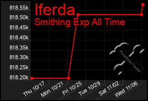 Total Graph of Iferda