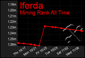 Total Graph of Iferda