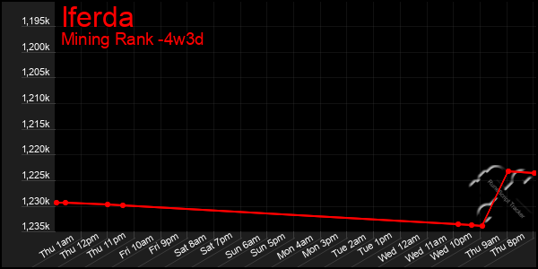 Last 31 Days Graph of Iferda