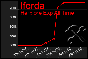 Total Graph of Iferda