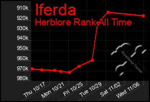 Total Graph of Iferda