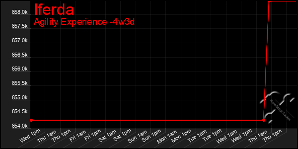 Last 31 Days Graph of Iferda