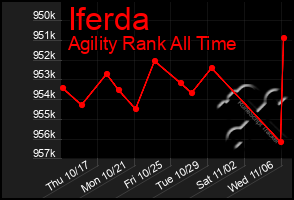 Total Graph of Iferda