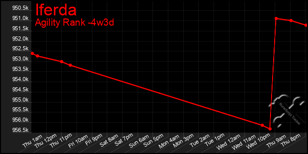 Last 31 Days Graph of Iferda