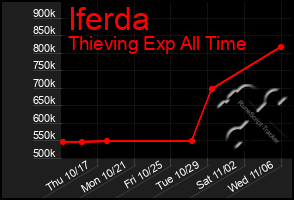 Total Graph of Iferda