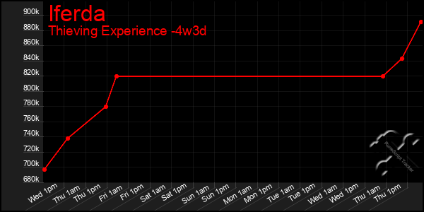 Last 31 Days Graph of Iferda