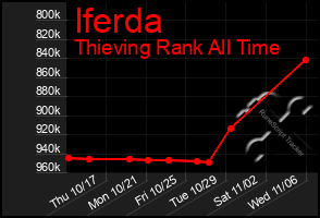 Total Graph of Iferda