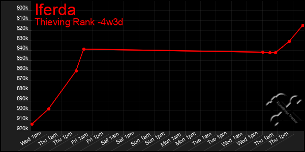 Last 31 Days Graph of Iferda