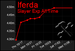 Total Graph of Iferda