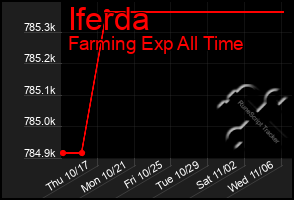 Total Graph of Iferda