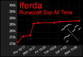 Total Graph of Iferda