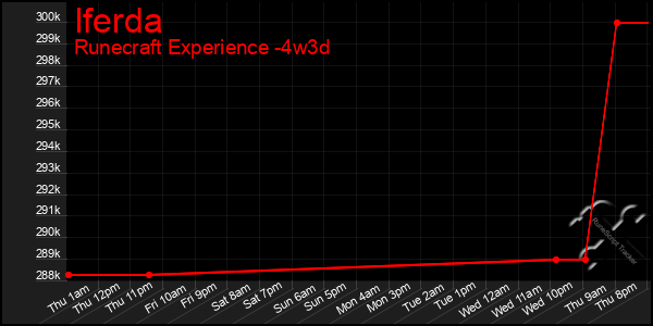 Last 31 Days Graph of Iferda