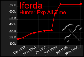 Total Graph of Iferda