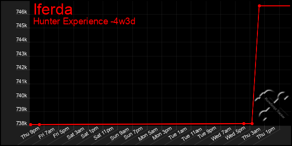 Last 31 Days Graph of Iferda