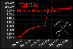 Total Graph of Iferda