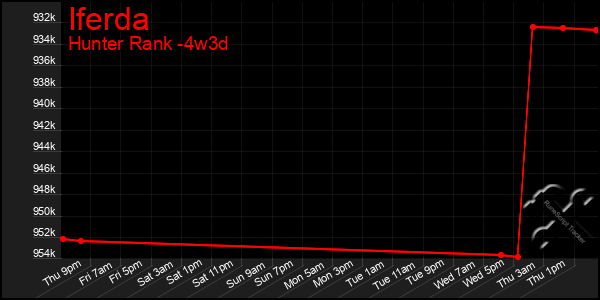 Last 31 Days Graph of Iferda