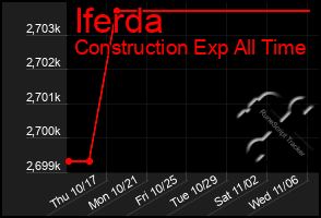 Total Graph of Iferda