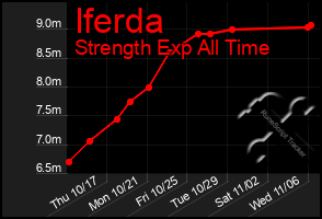 Total Graph of Iferda