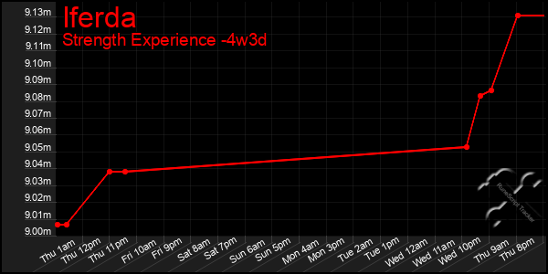 Last 31 Days Graph of Iferda