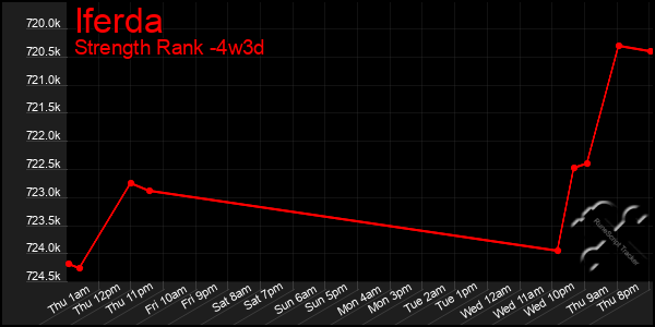 Last 31 Days Graph of Iferda