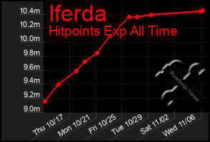 Total Graph of Iferda