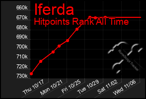 Total Graph of Iferda