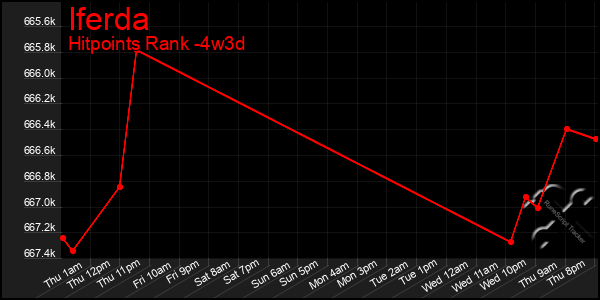 Last 31 Days Graph of Iferda