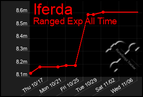 Total Graph of Iferda