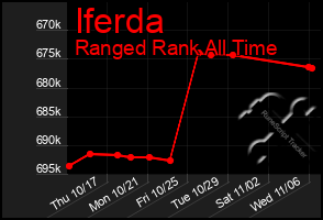 Total Graph of Iferda