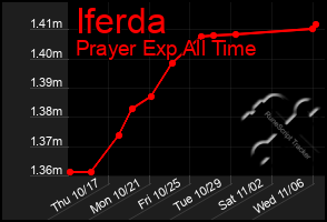 Total Graph of Iferda