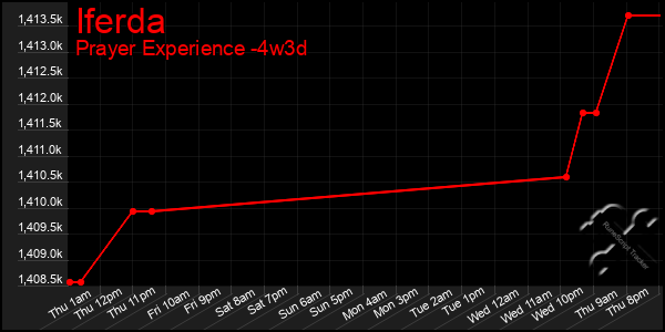 Last 31 Days Graph of Iferda