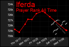 Total Graph of Iferda