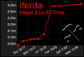 Total Graph of Iferda