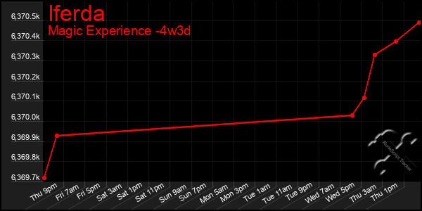 Last 31 Days Graph of Iferda